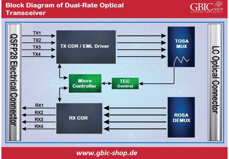 Transceptores ópticos de doble velocidad OTU4 QSFP28 y 100GBASE-LR4/ER4: - Transceptores ópticos de doble velocidad OTU4 QSFP28 y 100GBASE-LR4/ER4: