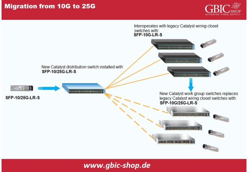 Transformation von Unternehmensimplementierungen durch 25-Gigabit-Ethernet SMF - Transformation von Unternehmensimplementierungen durch 25-Gigabit-Ethernet SMF