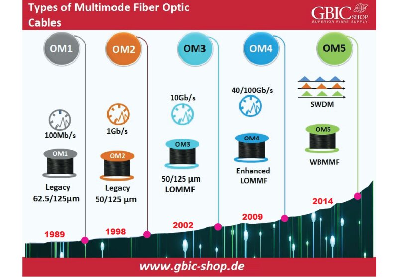 Arten von Multimode-Fasern: Ein Vergleich zwischen OM1, OM2, OM3, OM4 und OM5 - Arten von Multimode-Fasern: Ein Vergleich zwischen OM1, OM2, OM3, OM4 und OM5