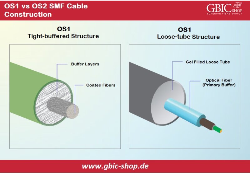 ¿Cómo podemos comparar los cables de fibra monomodo OS1 con los OS2? - ¿Cómo podemos comparar los cables de fibra monomodo OS1 con los OS2?
