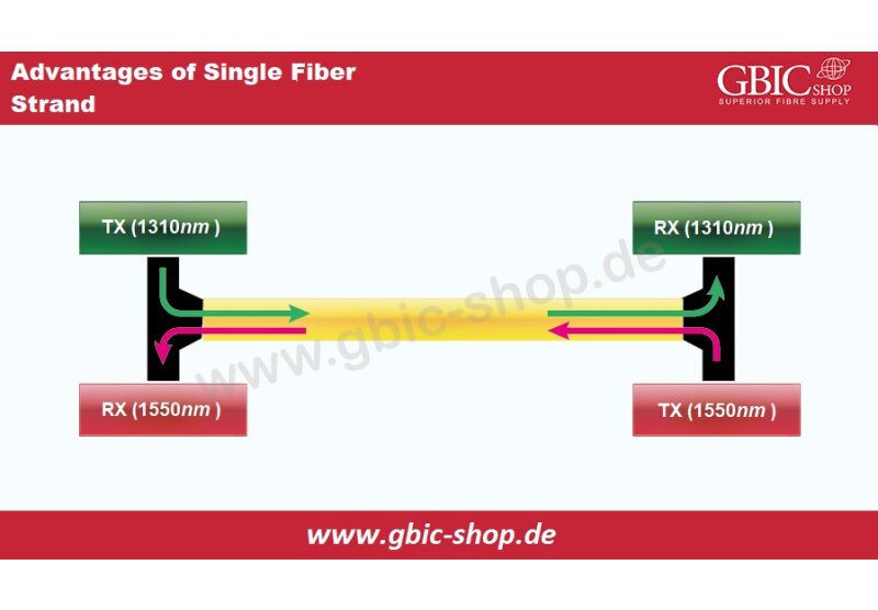 Solución para un solo hilo de fibra - Solución para un solo hilo de fibra