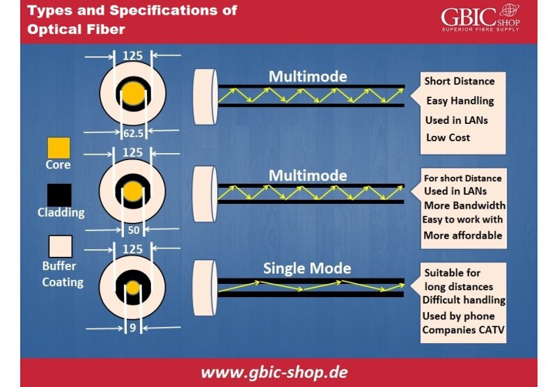Selección de fibra óptica para aplicaciones de latencia y pruebas de red - Selección de fibra óptica para aplicaciones de latencia y pruebas de red