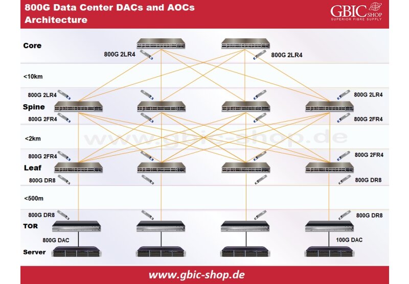 Opciones de cableado rápido para centros de datos con 800 G - Opciones de cableado rápido para centros de datos con 800 G