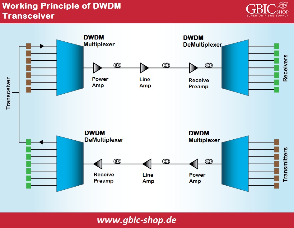 DWDM Transceiver – Line Amp – DWDM Multiplexer – power Amp – DWDM DE multiplexer – Transmitters and Receivers for particular Wavelength.  