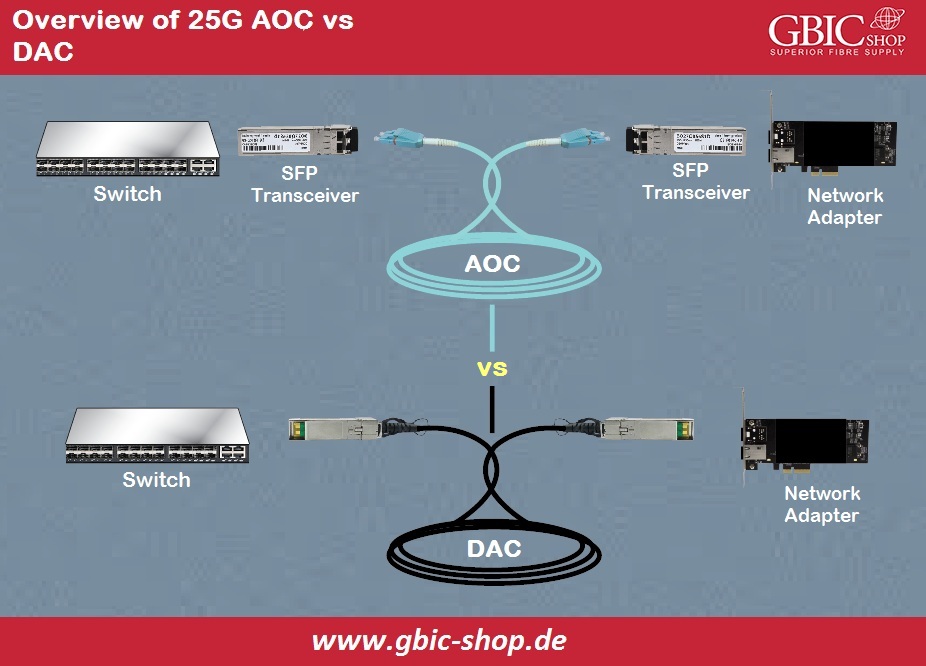 Overview, DAC, AOC