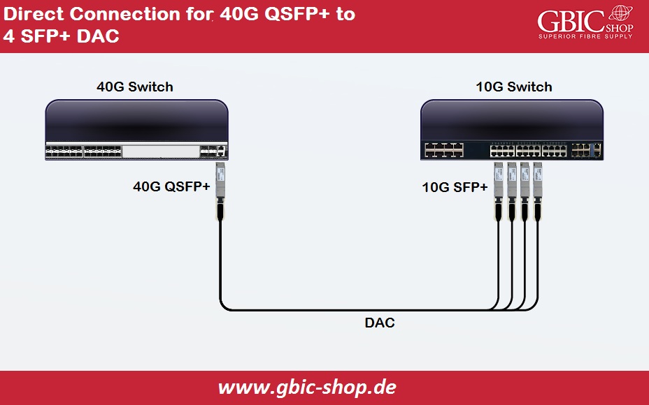 Connection for 40G QSFP to 4x SFP+ DAC