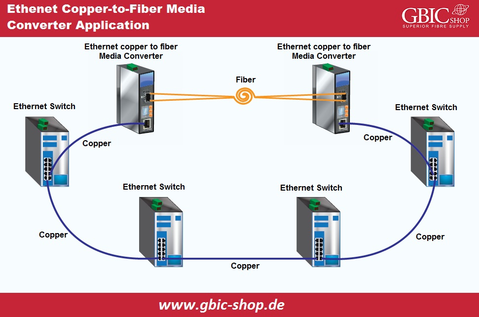 Ethernet, Copper-to-Fiber, Media converter