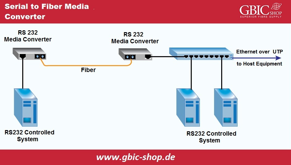 Fiber, Media Converter, RS232, Serial