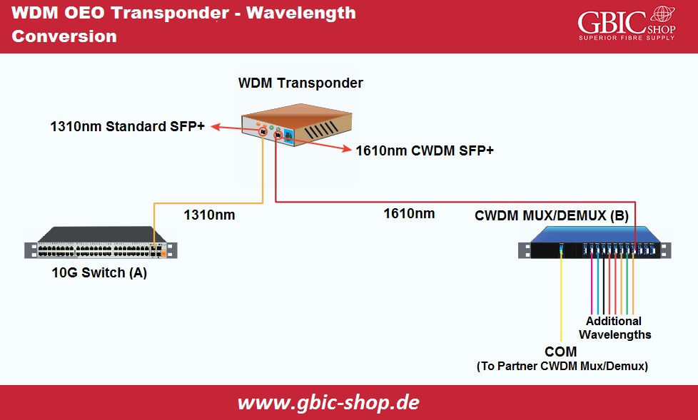WDM OEO, Transponder, Wavelength