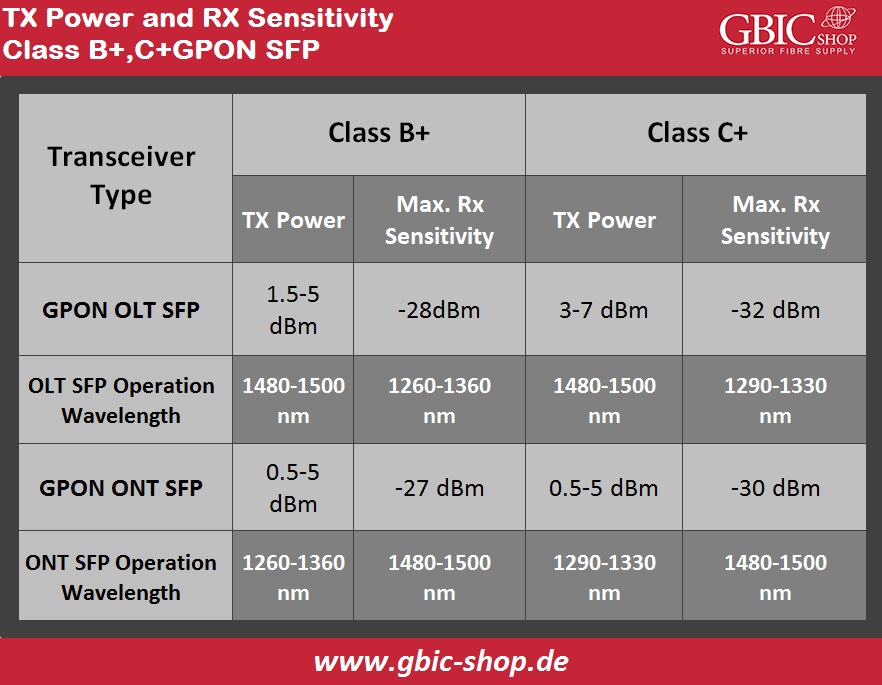 TX Power, RX Sensitivity Class B+, C+, GPON