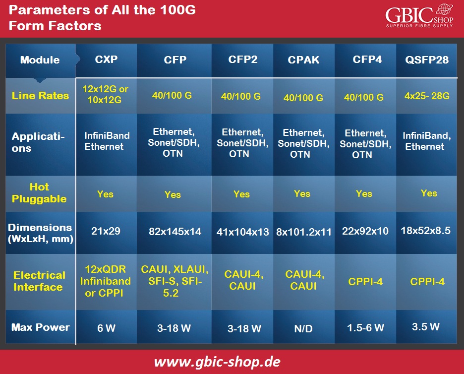 An Analysis of Global 100G Fiber Optic Transceiver Market: