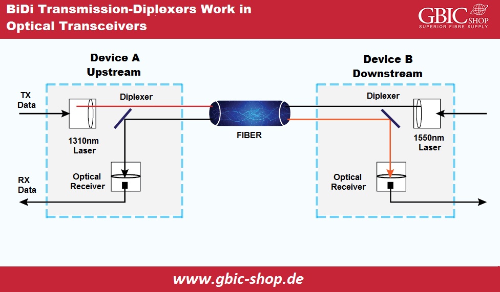 BiDi, Transmission-Diplexers, Transceiver