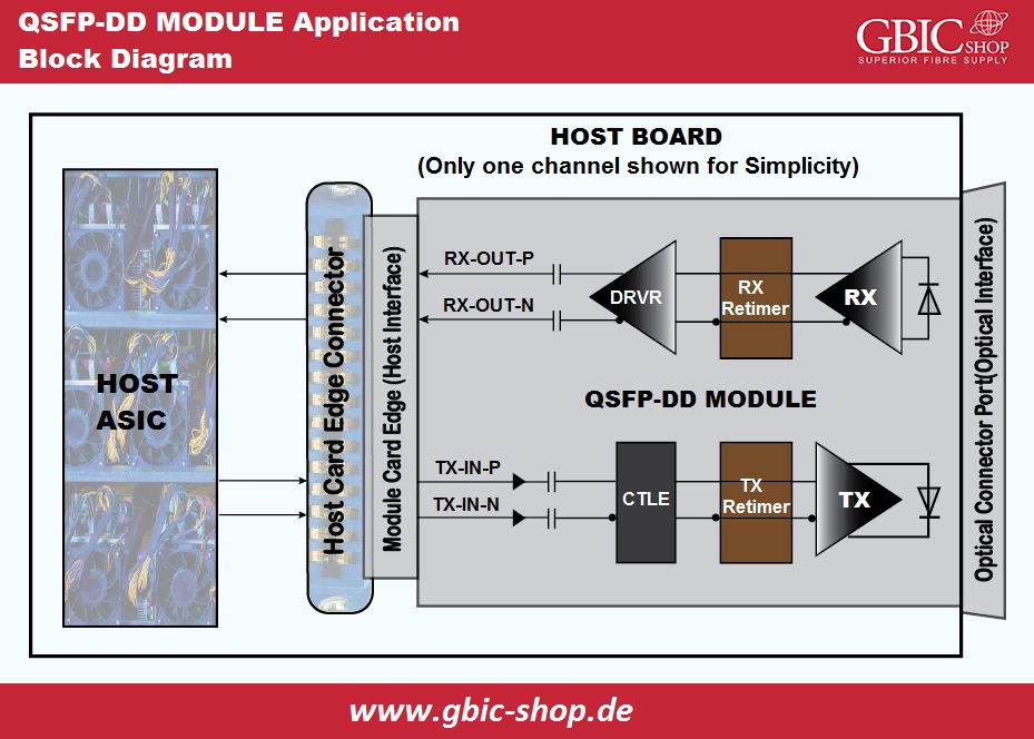 QSFP-DD, Module Application, Block Diagram