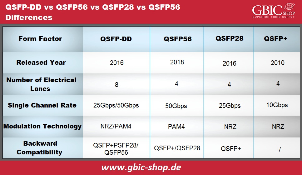 QSFP-DD, QSFP56, QSFP28