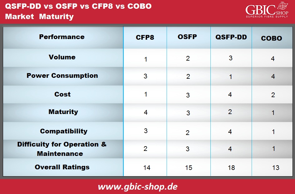 QSFP-DD, OSFP, CFP8, COBO
