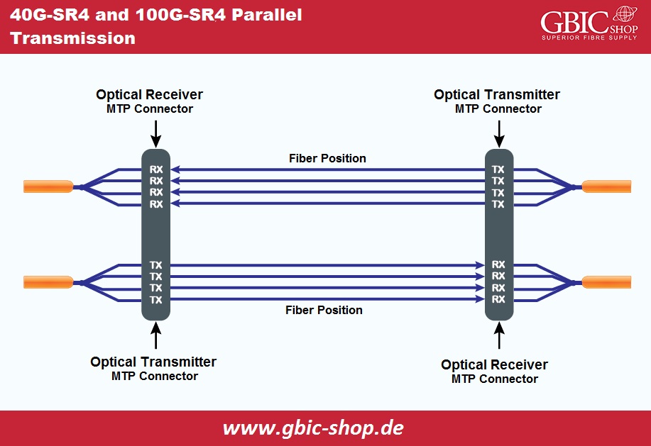 40G-SR4 and 100G-SR4 Parallel Transmission