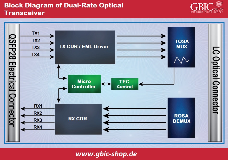 OTU4 QSFP28 and 100GBASE-LR4ER4 Dual-Rate Optical Transceivers (1)