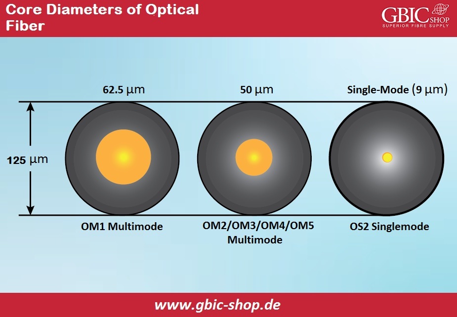 Core Diameter – SMF is < than MMF – SMF 9µm – Multimode OM2,3,4,5 Core Diameter 50 µm – Multimode OM1 Core Diameter 62.5 µm – Cladding Diameter of SMF and MMF is 125 µm.