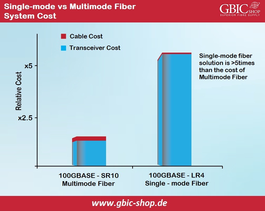 System cost of SMF vs. MMF – Single-mode > than MMF – MMF higher Transceiver cost and lower cable cost – SMF higher cable cost and lower Transceiver cost