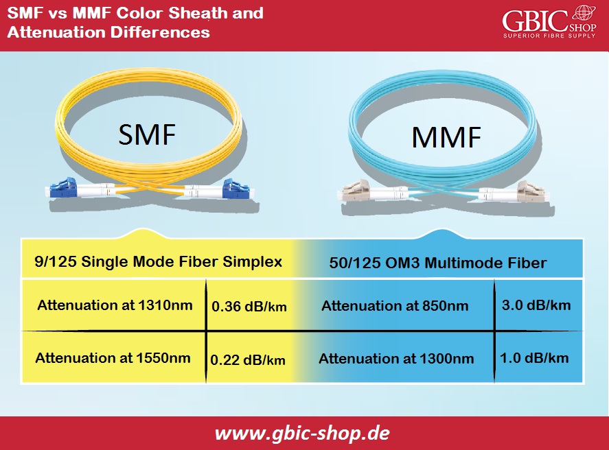 SMF vs. MMF Color Sheath and Attenuation - SMF outer coating is Yellow – MMF coating is orange or aqua. MMF attenuation is higher than SMF
