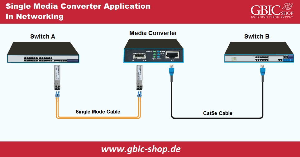 Converter, Networking, Switch