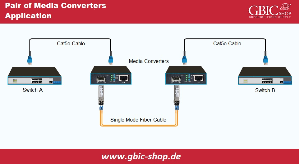 Converter, Networking, Switch