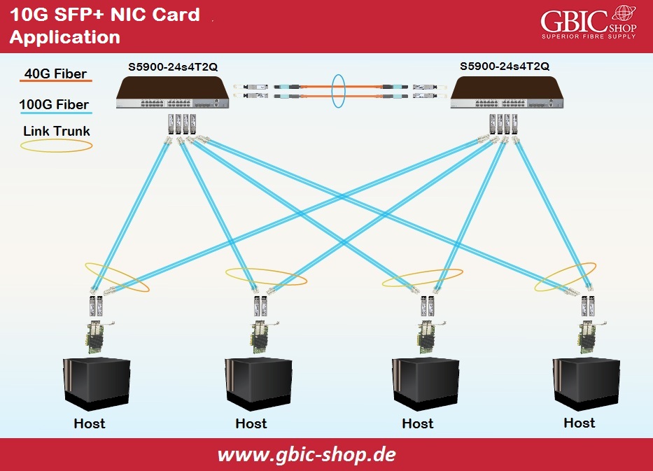 10G SFP+ NIC Application – Two-layer network – 2 Switches – 4 10G fiver NICs – SFP+ Transceivers – Optical cables for the host to switch.