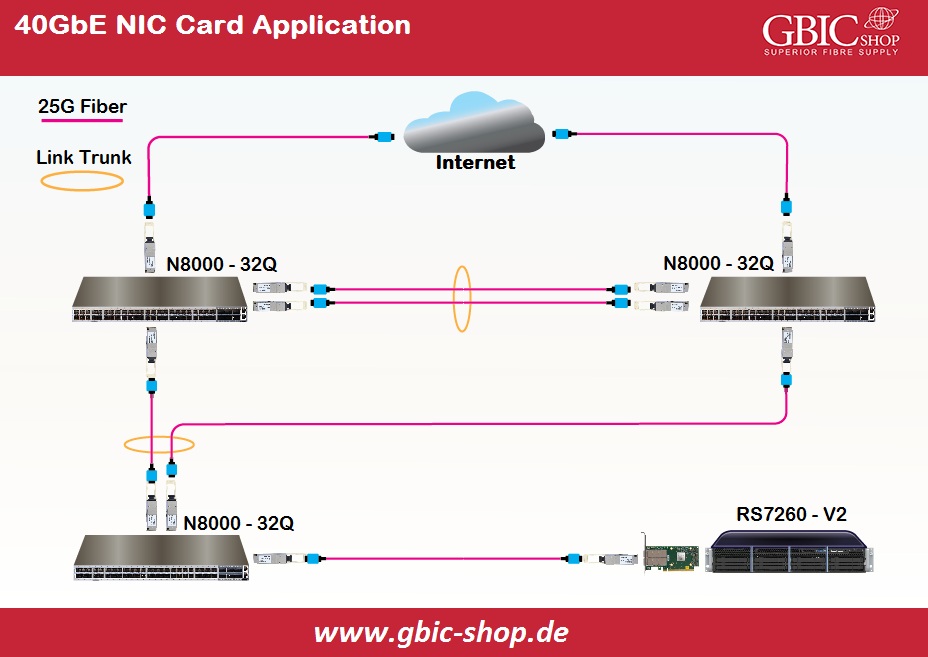 Application of 40G NIC Card – 40G spice-leaf network – 2 40Gb Switches – Server for 40G transmission – 40G QSFP+ transceiver – Fiber Optic Cable – 40G NIC.