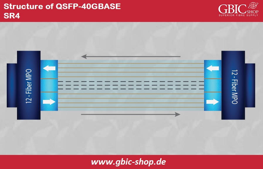 Structure of QSFP-40GBASE SR4
