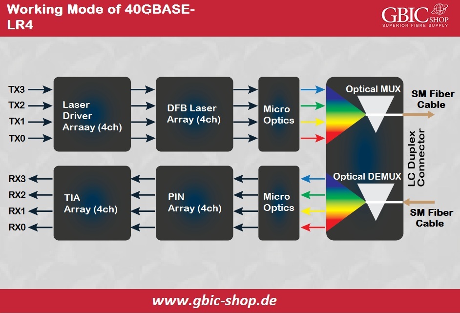 Working Mode of 40GBASE-LR4