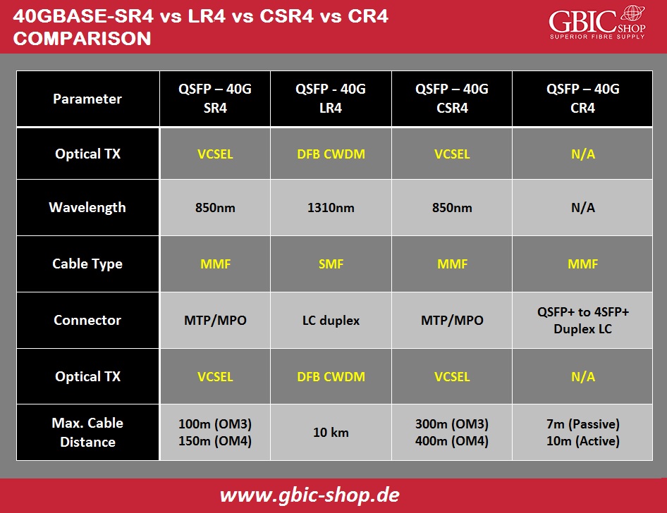 40GBASE SR4 Vs. LR4 Vs. CSR4 Vs. CR4 - Comparison