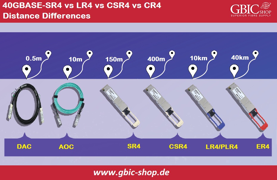 40GBASE SR4 Vs. LR4 Vs. CSR4 Vs. CR4 - Distance Differences