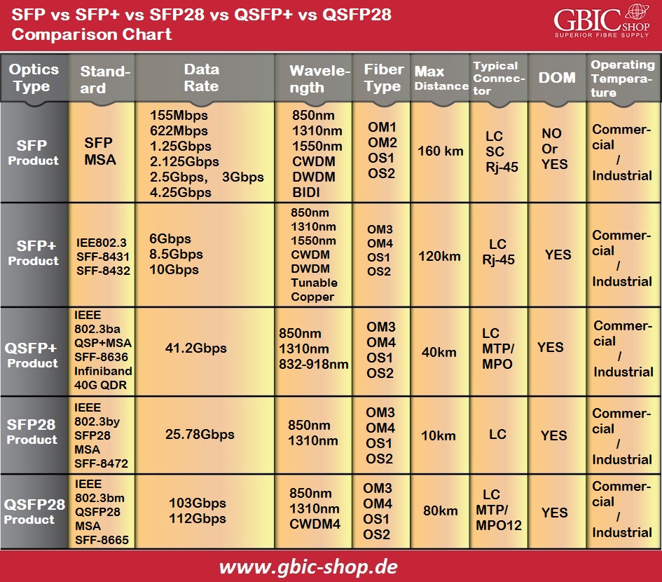 SFP vs. SFP+ vs. SFP28 vs. QSFP+ vs.QSFP28 Comparison Chart