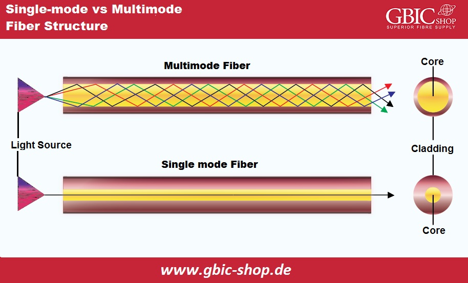 Single-mode Vs. Multimode Fiber Structure