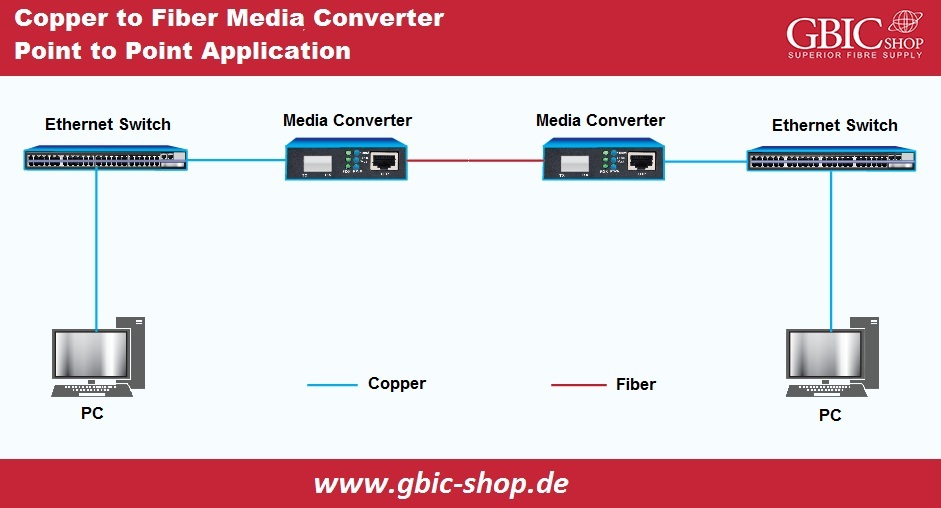Copper to Fiber Media Converter. Point to Point Application
