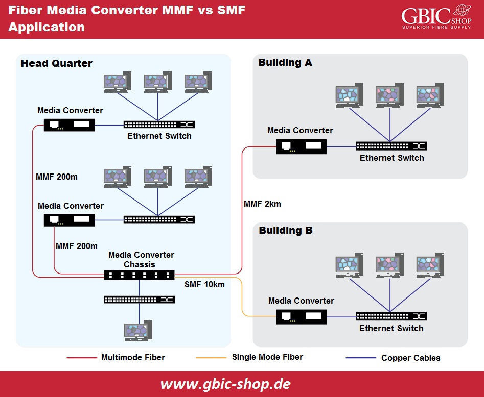MMF vs SMF Fiber Media Converter Application