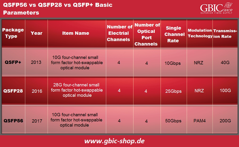 QSFP56 VS QSFP28 VS QSFP Parameters