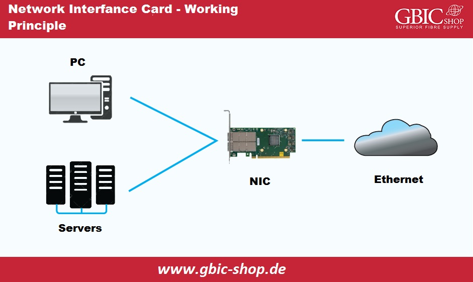 Network Interfance Card, Principle, Ethernet