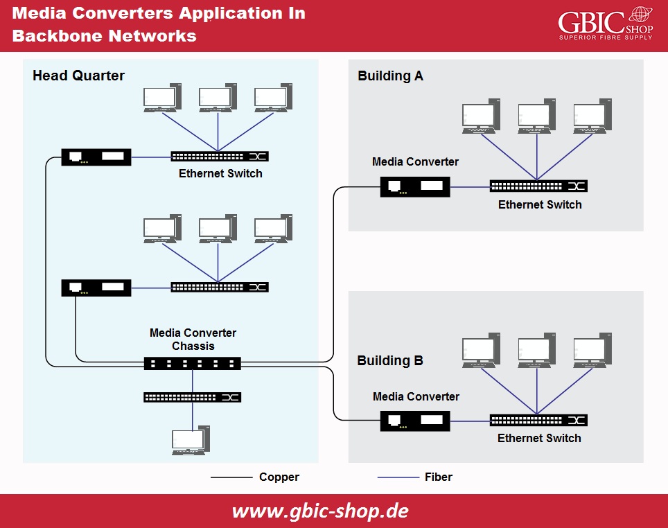 Media Converters Application In Backbone Networks
