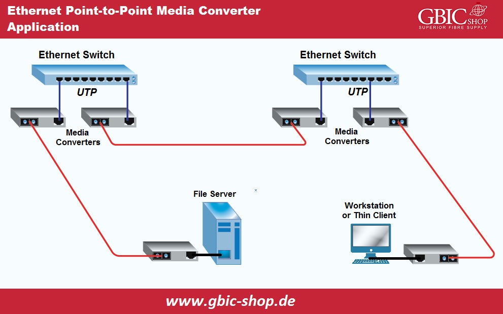 Ethernet Point--to-point Media Converter application