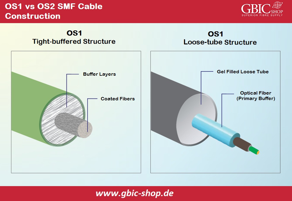 OS1 Vs. OS2 SMF Cable Construction