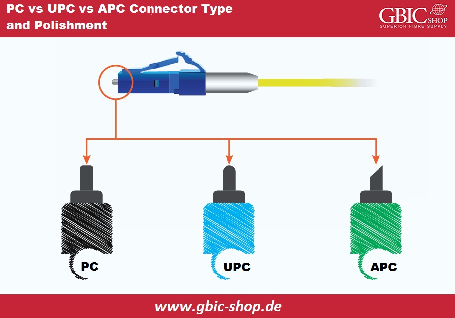 PC vs UPC vs APC Connector Type and Polishment