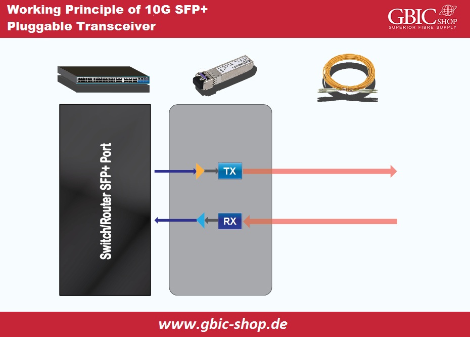 Working principle of a 10G SFP+ Transceivers