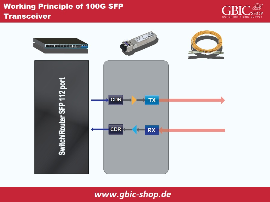 Working principle of a 100G QSFP28 Transceivers