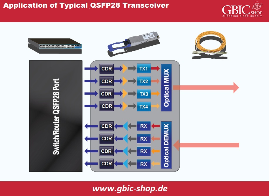 Applications of typical QSFP28 Transceivers