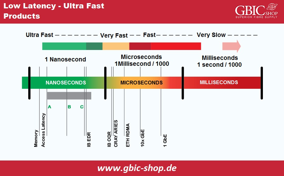 Low Latency - Ultra Fast Products