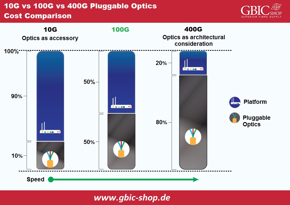 10G Vs. 100G Vs. 400G Pluggable optics - Cost Comparison