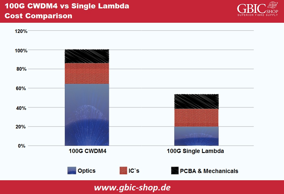 100G CWDM4 Vs. Single Lambda - Cost Comparison