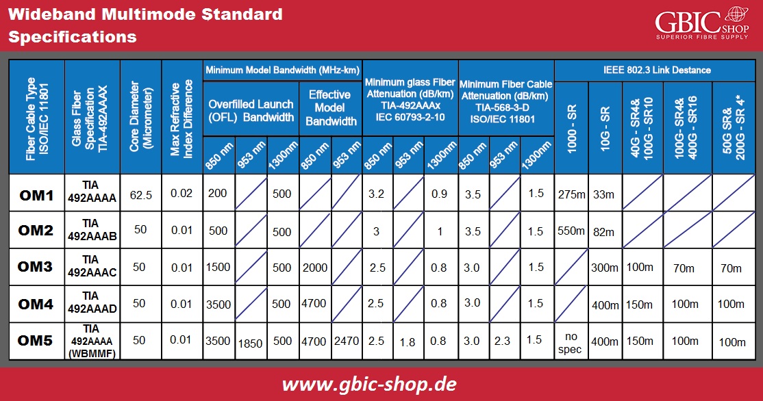 Wideband Multimode Standard Specifications