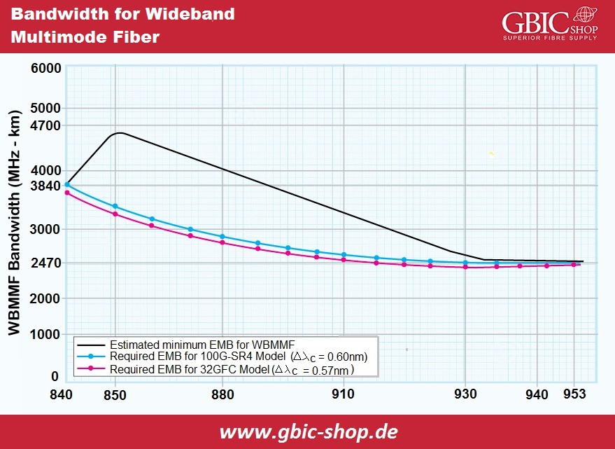 Bandwidth for Wideband Multimode Fiber